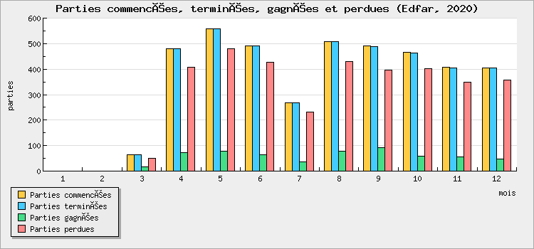 Parties commencées, terminées, gagnées et perdues