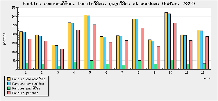 Parties commencées, terminées, gagnées et perdues