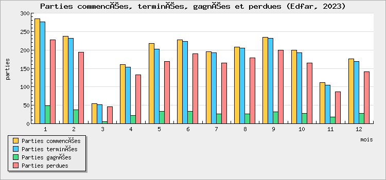 Parties commencées, terminées, gagnées et perdues