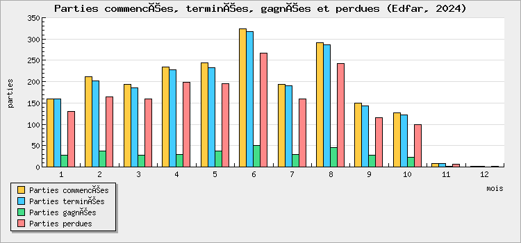 Parties commencées, terminées, gagnées et perdues