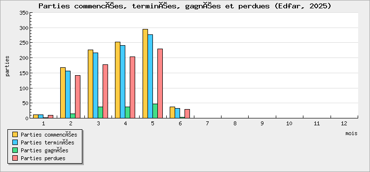 Parties commencées, terminées, gagnées et perdues
