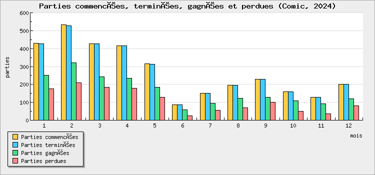 Parties commencées, terminées, gagnées et perdues