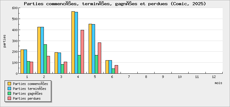 Parties commencées, terminées, gagnées et perdues