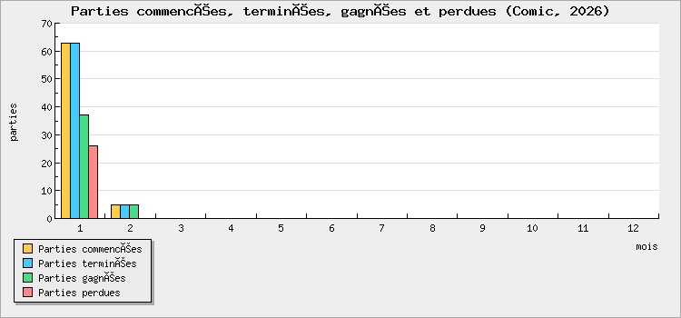 Parties commencées, terminées, gagnées et perdues
