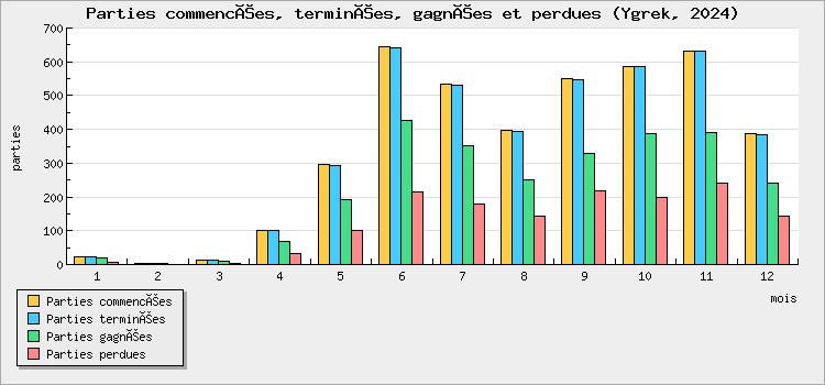 Parties commencées, terminées, gagnées et perdues