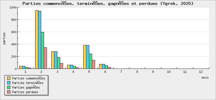 Parties commencées, terminées, gagnées et perdues