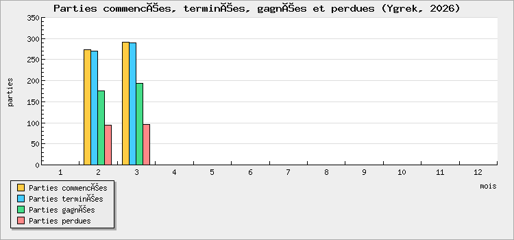Parties commencées, terminées, gagnées et perdues