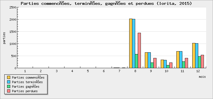 Parties commencées, terminées, gagnées et perdues