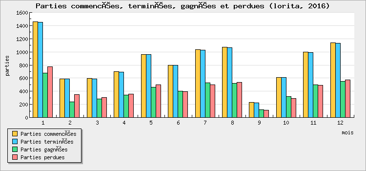 Parties commencées, terminées, gagnées et perdues