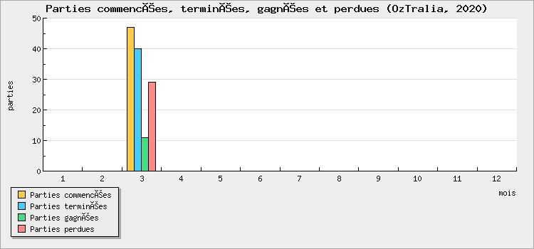 Parties commencées, terminées, gagnées et perdues