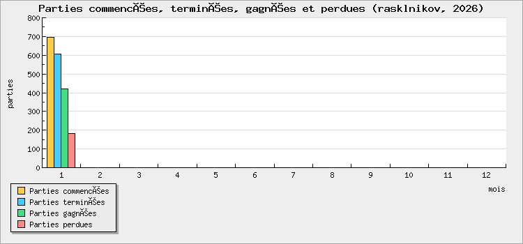 Parties commencées, terminées, gagnées et perdues