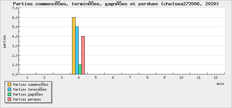 Parties commencées, terminées, gagnées et perdues