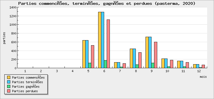 Parties commencées, terminées, gagnées et perdues