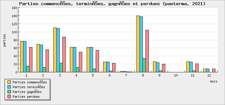 Parties commencées, terminées, gagnées et perdues