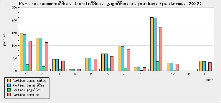 Parties commencées, terminées, gagnées et perdues