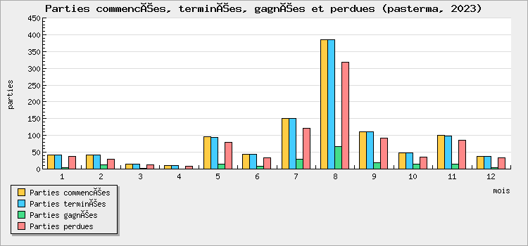 Parties commencées, terminées, gagnées et perdues