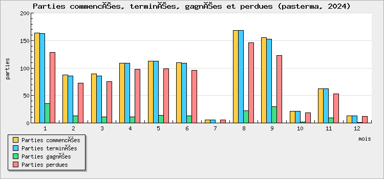 Parties commencées, terminées, gagnées et perdues