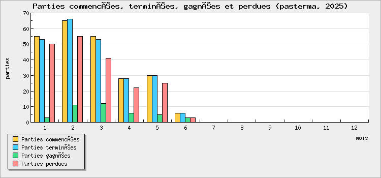 Parties commencées, terminées, gagnées et perdues