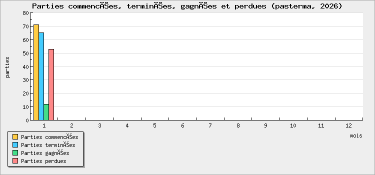 Parties commencées, terminées, gagnées et perdues