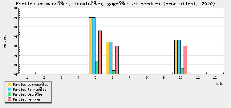 Parties commencées, terminées, gagnées et perdues