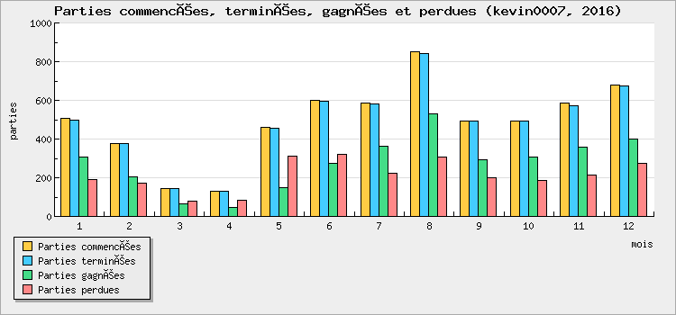 Parties commencées, terminées, gagnées et perdues