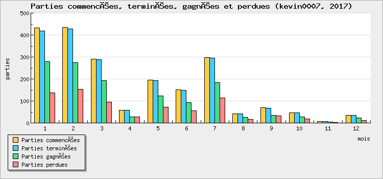 Parties commencées, terminées, gagnées et perdues
