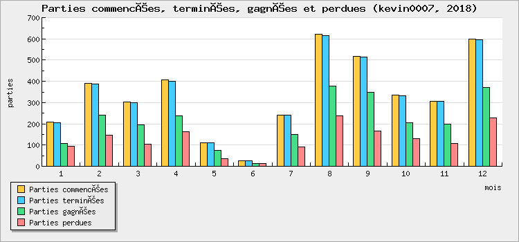 Parties commencées, terminées, gagnées et perdues