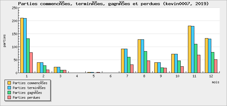 Parties commencées, terminées, gagnées et perdues