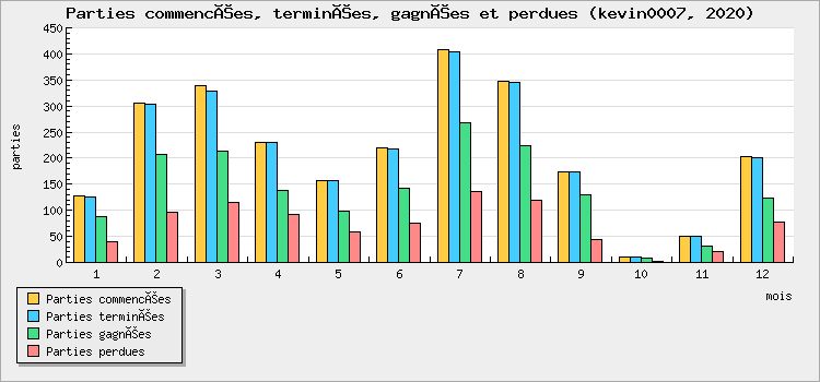 Parties commencées, terminées, gagnées et perdues