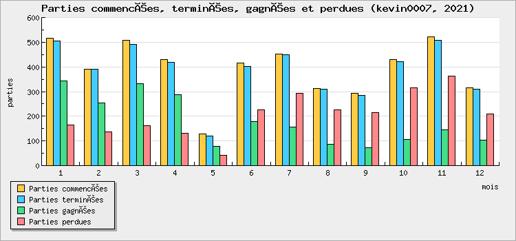 Parties commencées, terminées, gagnées et perdues