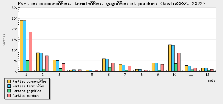 Parties commencées, terminées, gagnées et perdues