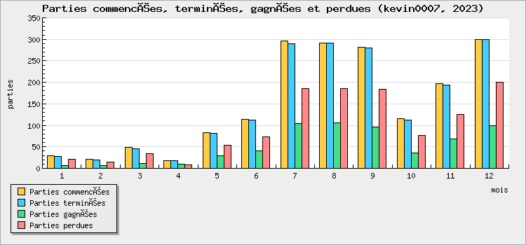 Parties commencées, terminées, gagnées et perdues