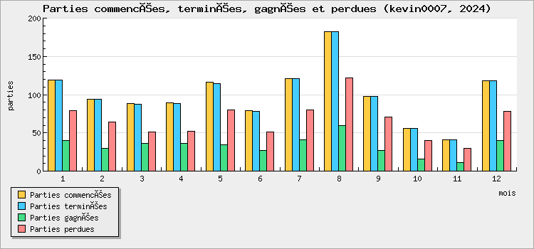 Parties commencées, terminées, gagnées et perdues