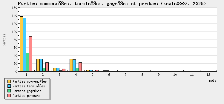 Parties commencées, terminées, gagnées et perdues