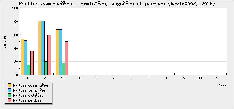 Parties commencées, terminées, gagnées et perdues
