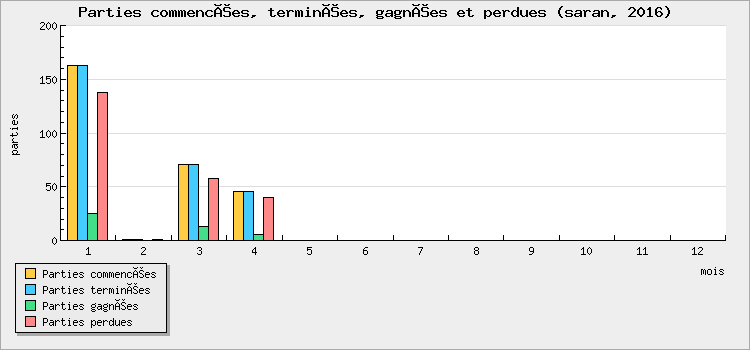 Parties commencées, terminées, gagnées et perdues