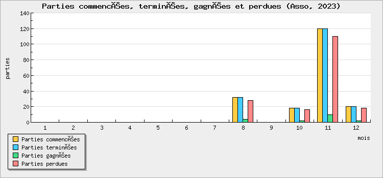 Parties commencées, terminées, gagnées et perdues