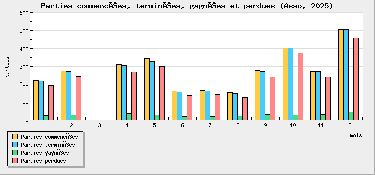Parties commencées, terminées, gagnées et perdues