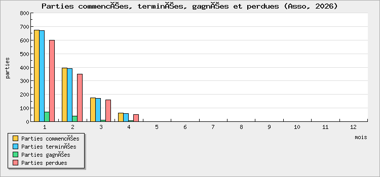 Parties commencées, terminées, gagnées et perdues