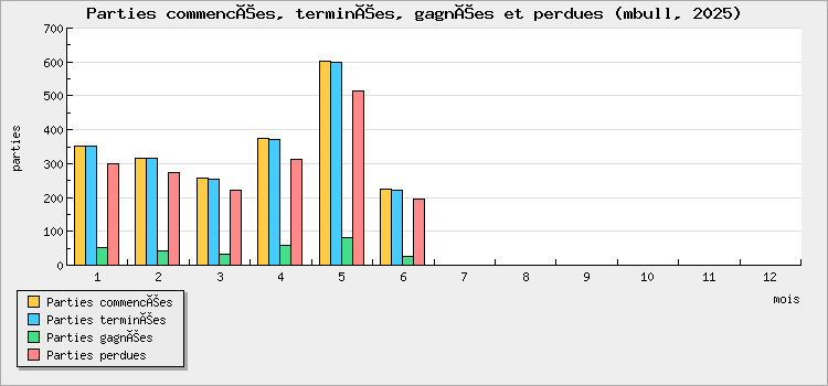 Parties commencées, terminées, gagnées et perdues