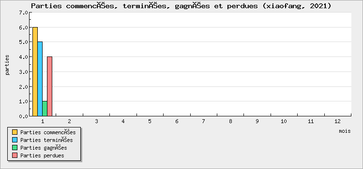 Parties commencées, terminées, gagnées et perdues