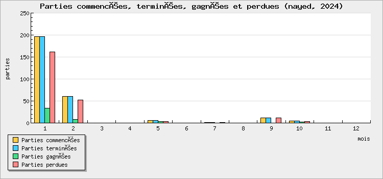 Parties commencées, terminées, gagnées et perdues