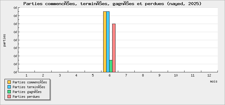Parties commencées, terminées, gagnées et perdues