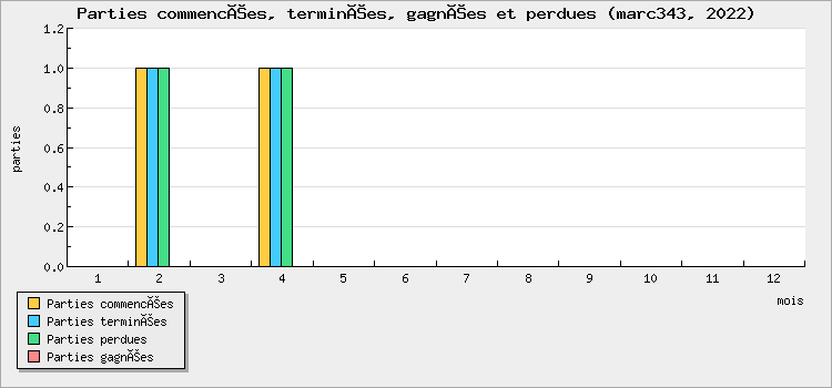Parties commencées, terminées, gagnées et perdues