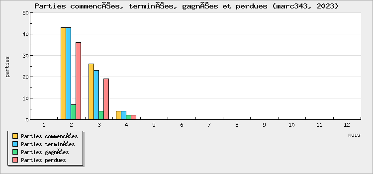 Parties commencées, terminées, gagnées et perdues