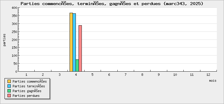 Parties commencées, terminées, gagnées et perdues