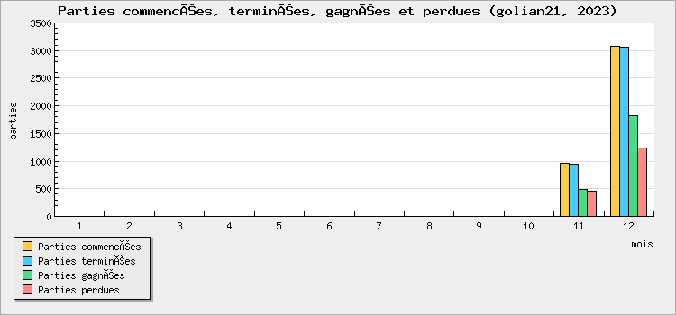 Parties commencées, terminées, gagnées et perdues