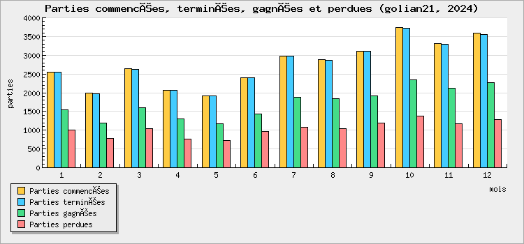 Parties commencées, terminées, gagnées et perdues