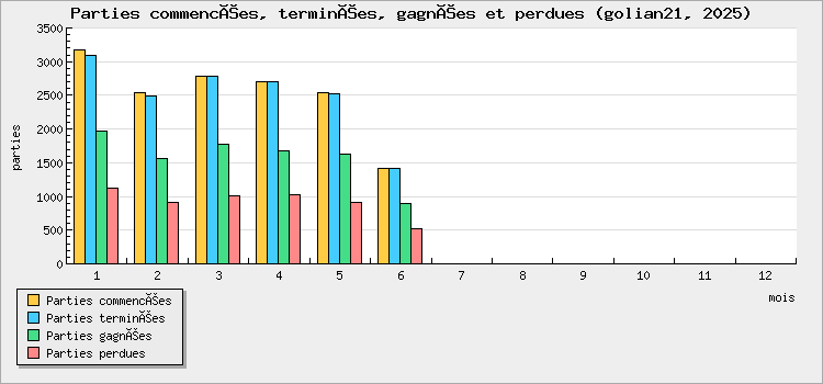 Parties commencées, terminées, gagnées et perdues