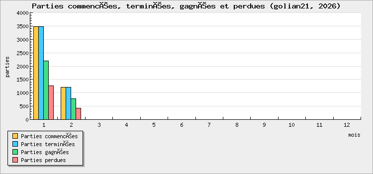 Parties commencées, terminées, gagnées et perdues